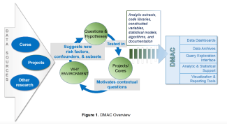 Schematic of DMAC overview