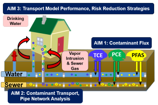 Schematic of Project 4 aims